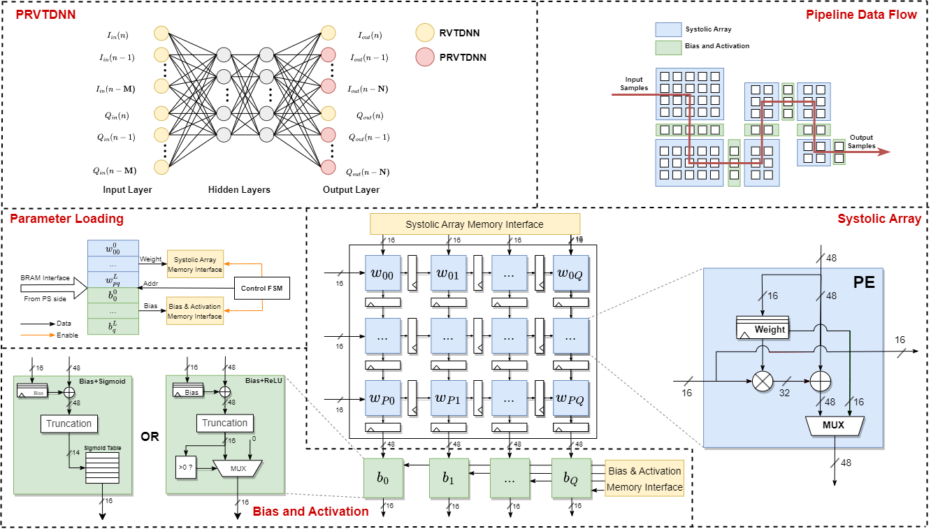 The system architecture